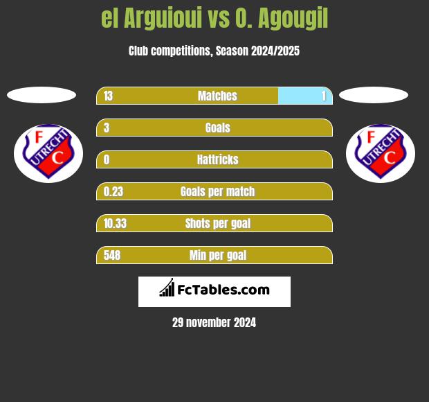 el Arguioui vs O. Agougil h2h player stats