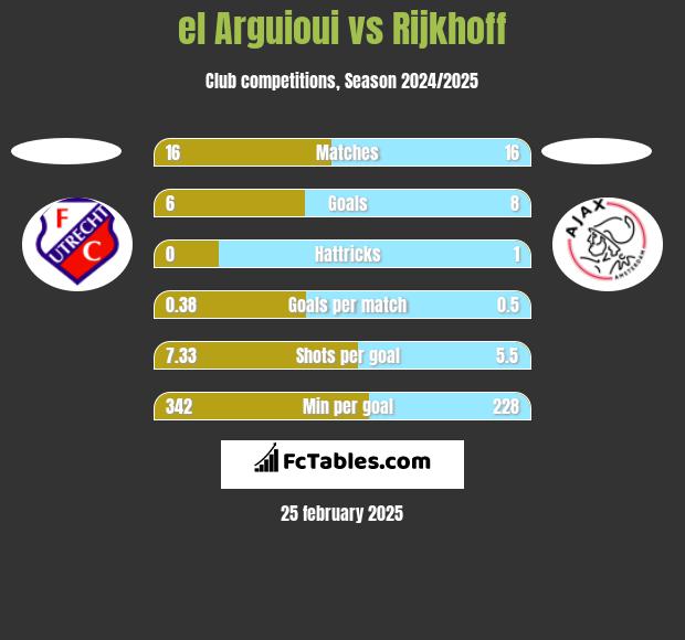 el Arguioui vs Rijkhoff h2h player stats