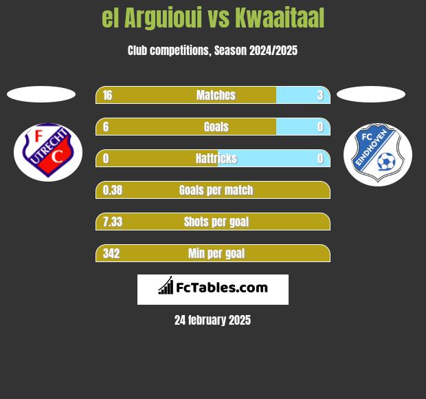 el Arguioui vs Kwaaitaal h2h player stats