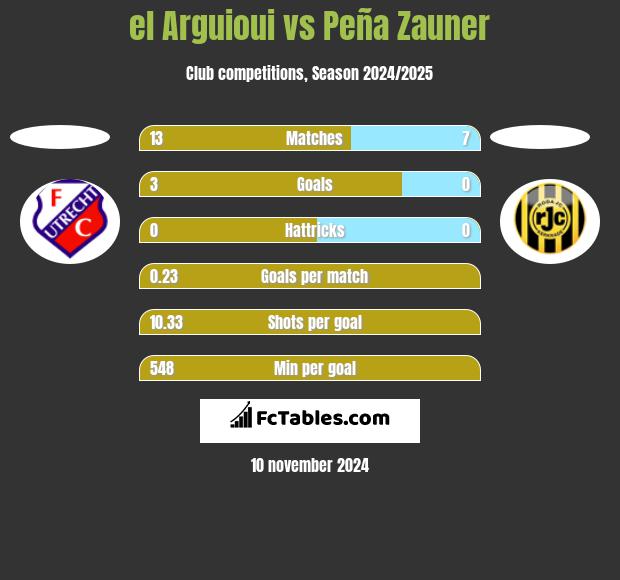 el Arguioui vs Peña Zauner h2h player stats