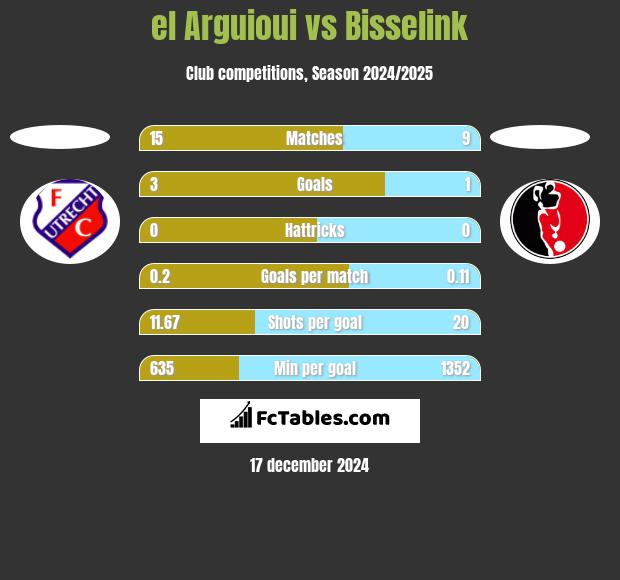 el Arguioui vs Bisselink h2h player stats