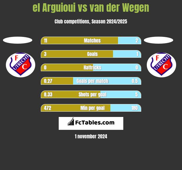 el Arguioui vs van der Wegen h2h player stats