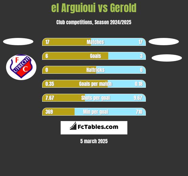 el Arguioui vs Gerold h2h player stats