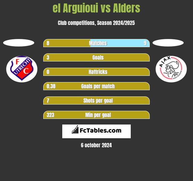 el Arguioui vs Alders h2h player stats