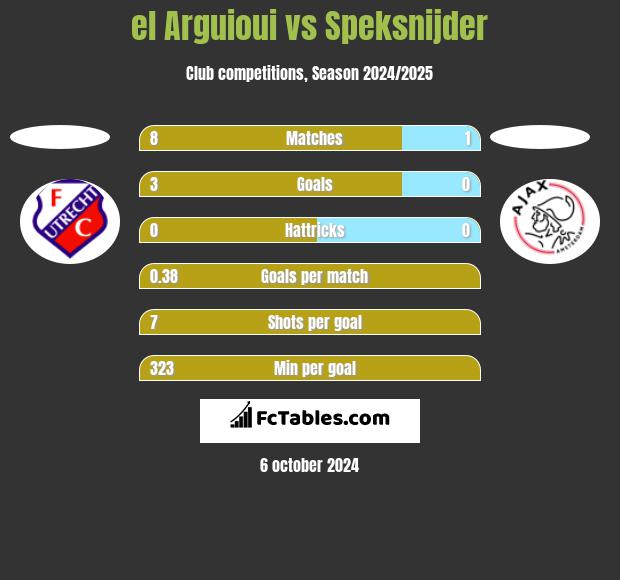 el Arguioui vs Speksnijder h2h player stats