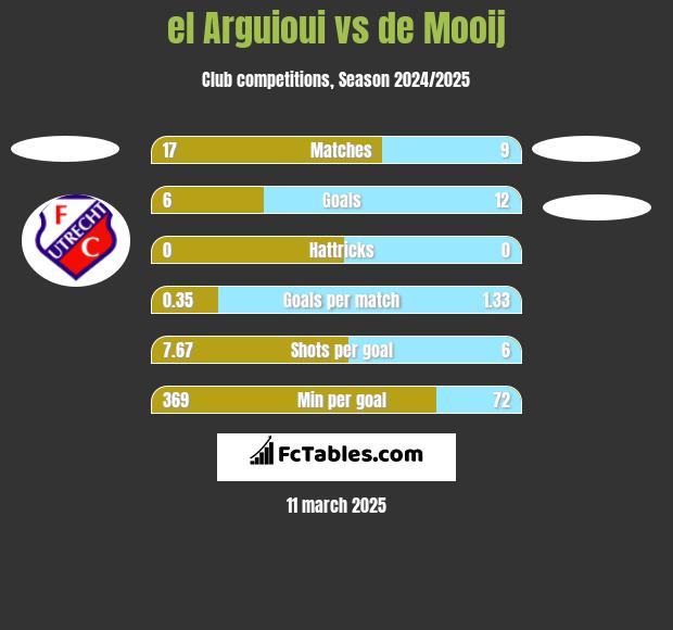 el Arguioui vs de Mooij h2h player stats