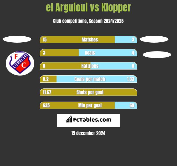 el Arguioui vs Klopper h2h player stats