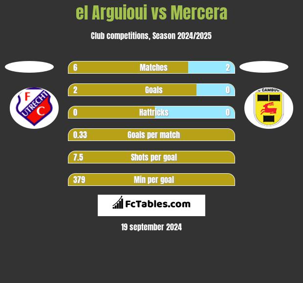 el Arguioui vs Mercera h2h player stats