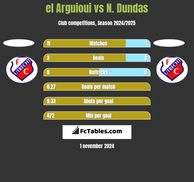 el Arguioui vs N. Dundas h2h player stats