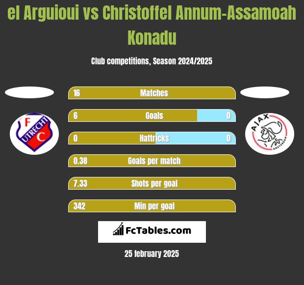 el Arguioui vs Christoffel Annum-Assamoah Konadu h2h player stats