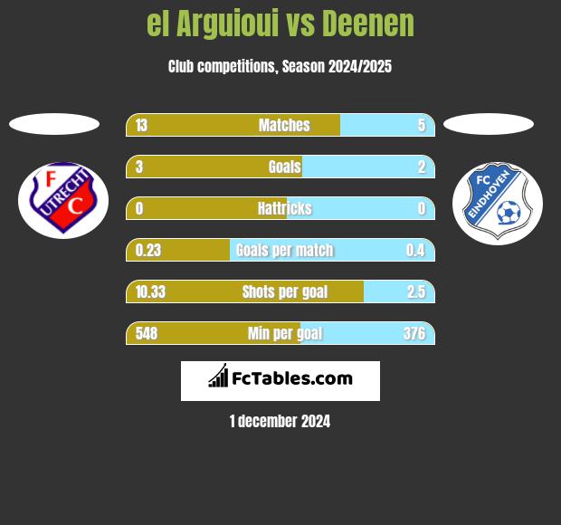 el Arguioui vs Deenen h2h player stats