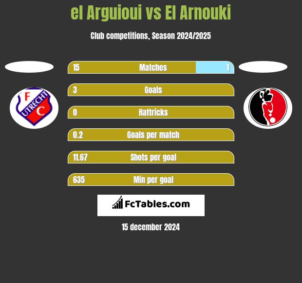 el Arguioui vs El Arnouki h2h player stats