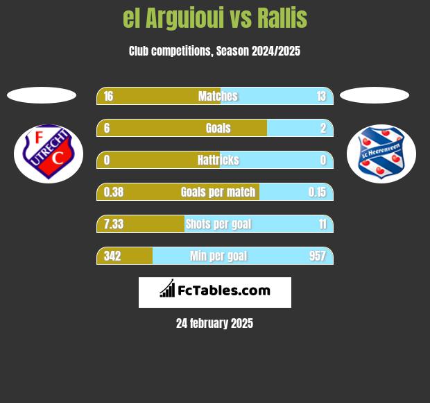 el Arguioui vs Rallis h2h player stats