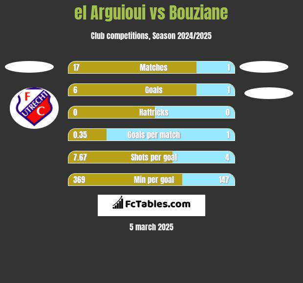 el Arguioui vs Bouziane h2h player stats