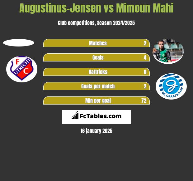 Augustinus-Jensen vs Mimoun Mahi h2h player stats