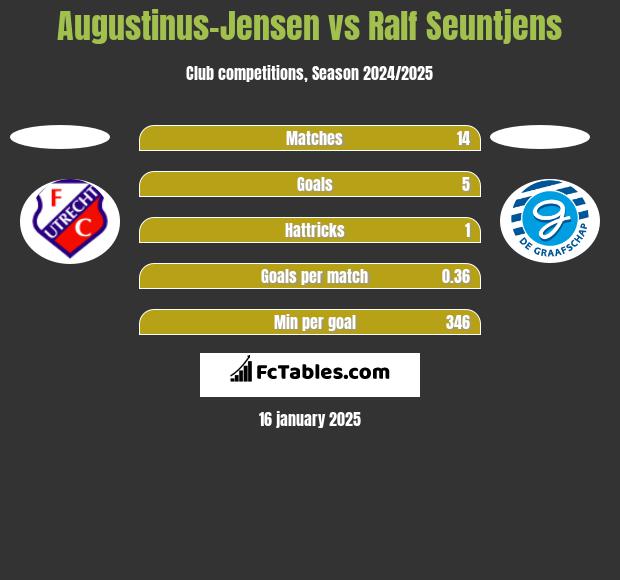 Augustinus-Jensen vs Ralf Seuntjens h2h player stats