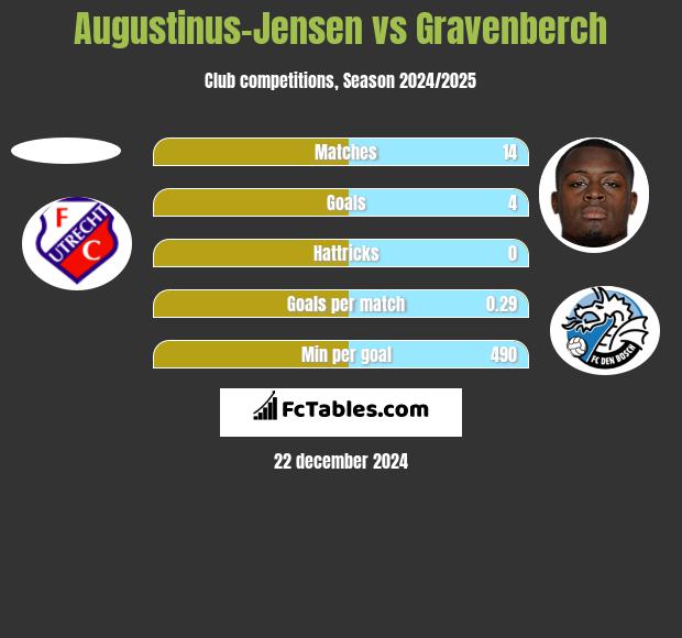 Augustinus-Jensen vs Gravenberch h2h player stats