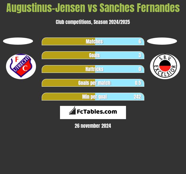 Augustinus-Jensen vs Sanches Fernandes h2h player stats