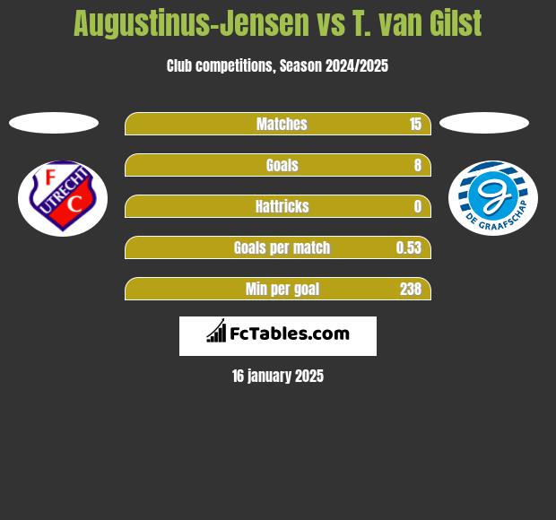 Augustinus-Jensen vs T. van Gilst h2h player stats