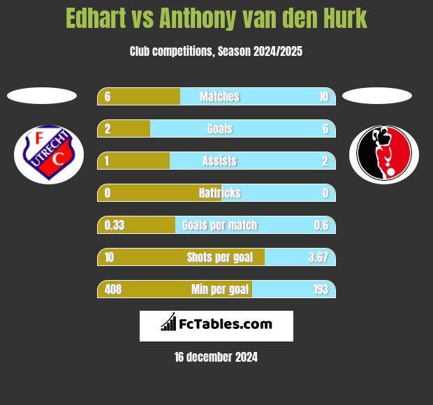 Edhart vs Anthony van den Hurk h2h player stats