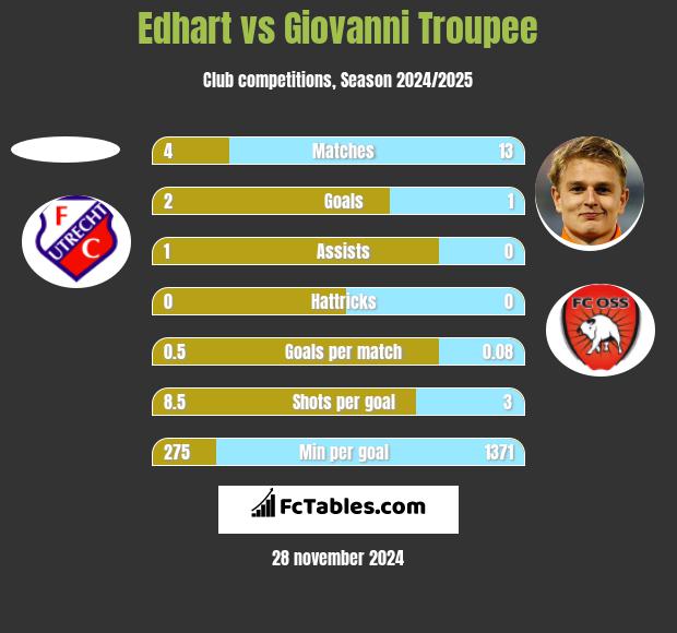 Edhart vs Giovanni Troupee h2h player stats