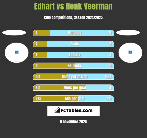 Edhart vs Henk Veerman h2h player stats