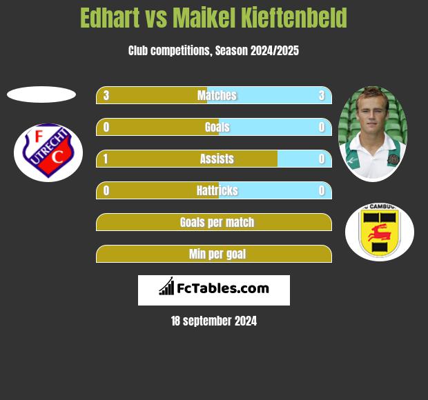 Edhart vs Maikel Kieftenbeld h2h player stats