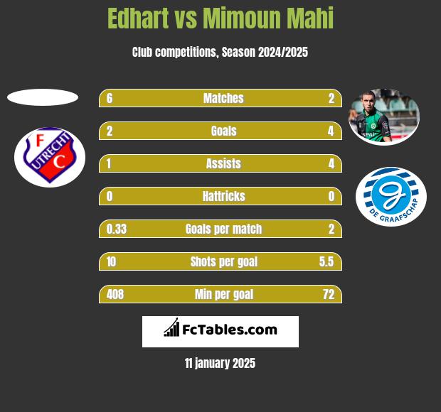 Edhart vs Mimoun Mahi h2h player stats