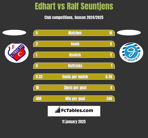 Edhart vs Ralf Seuntjens h2h player stats