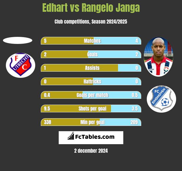 Edhart vs Rangelo Janga h2h player stats