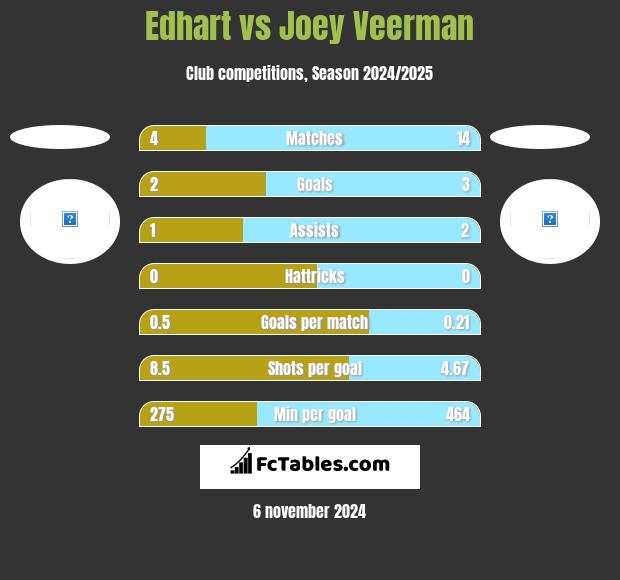 Edhart vs Joey Veerman h2h player stats