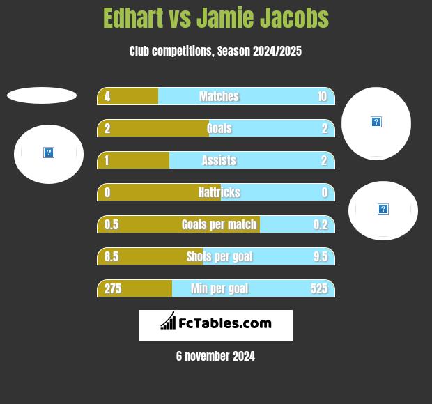 Edhart vs Jamie Jacobs h2h player stats