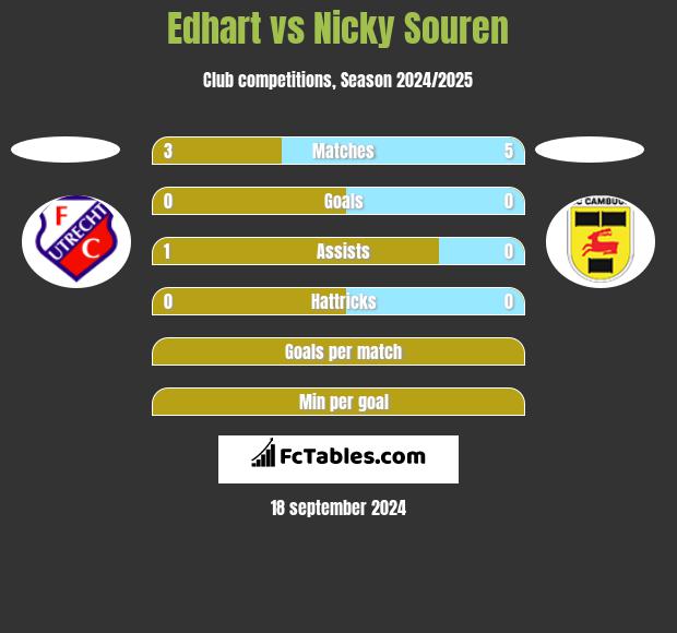 Edhart vs Nicky Souren h2h player stats