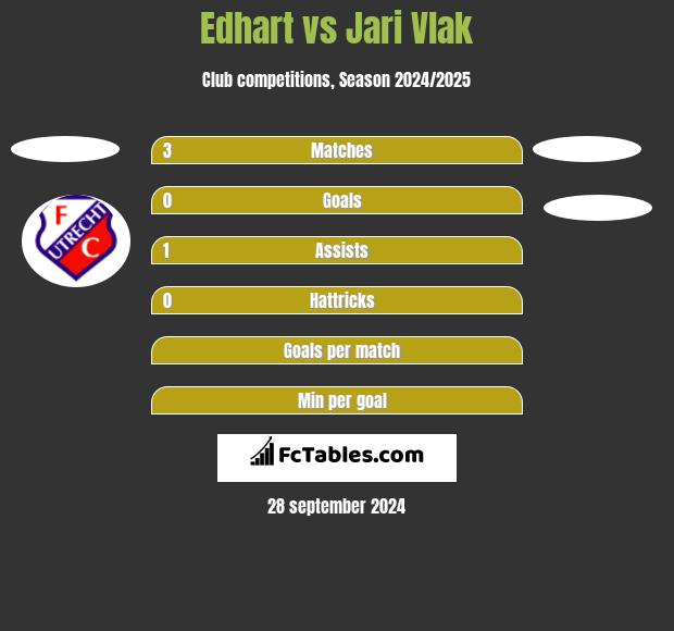 Edhart vs Jari Vlak h2h player stats