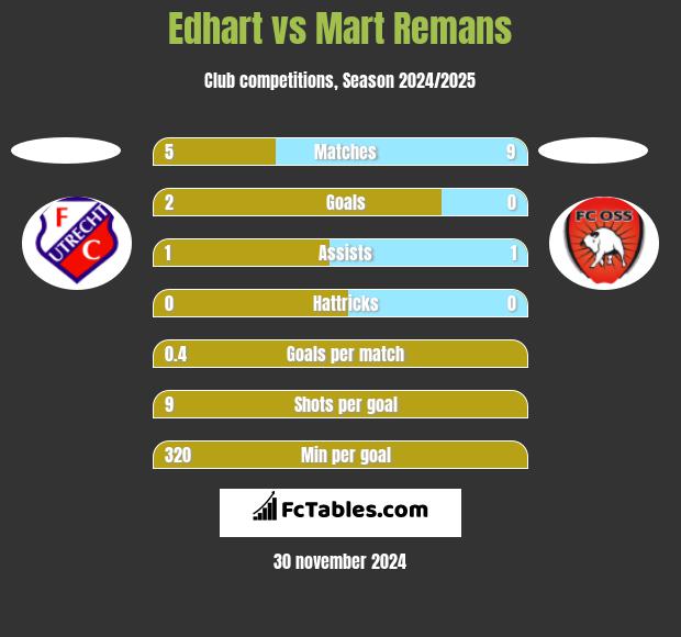 Edhart vs Mart Remans h2h player stats