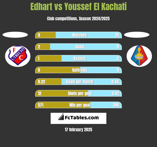 Edhart vs Youssef El Kachati h2h player stats