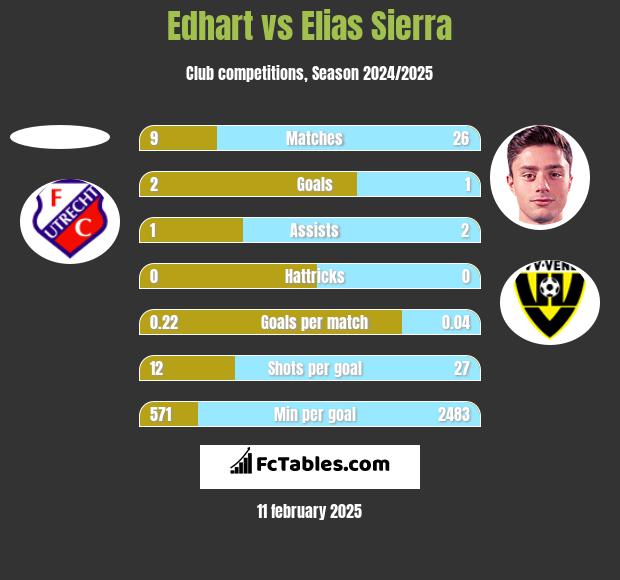 Edhart vs Elias Sierra h2h player stats