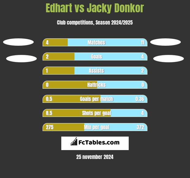 Edhart vs Jacky Donkor h2h player stats