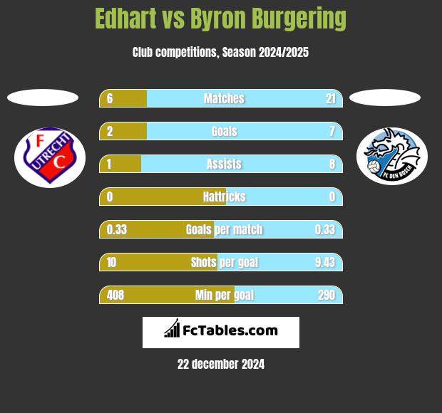 Edhart vs Byron Burgering h2h player stats