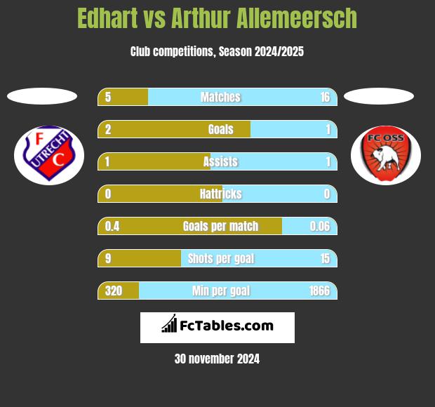 Edhart vs Arthur Allemeersch h2h player stats