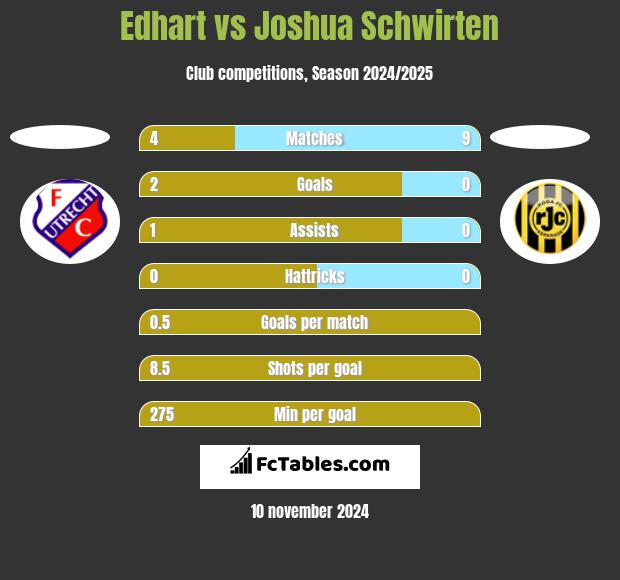 Edhart vs Joshua Schwirten h2h player stats