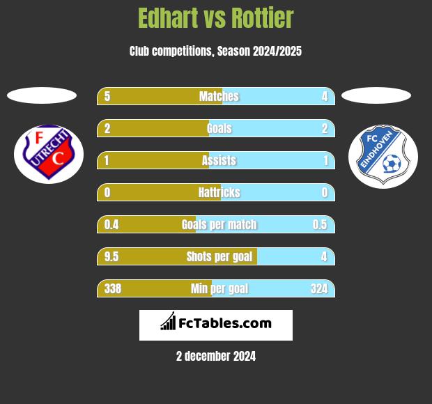 Edhart vs Rottier h2h player stats