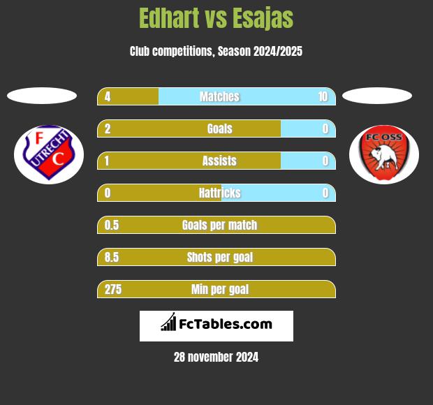 Edhart vs Esajas h2h player stats