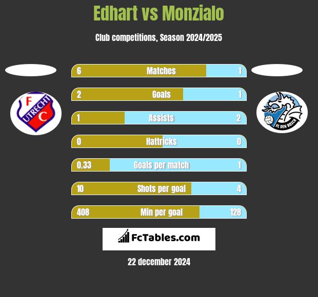 Edhart vs Monzialo h2h player stats