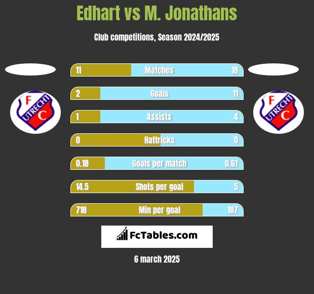 Edhart vs M. Jonathans h2h player stats