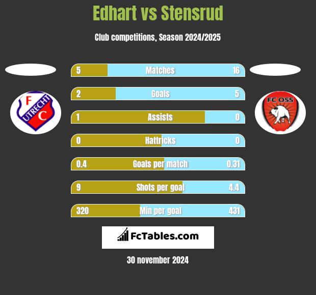 Edhart vs Stensrud h2h player stats