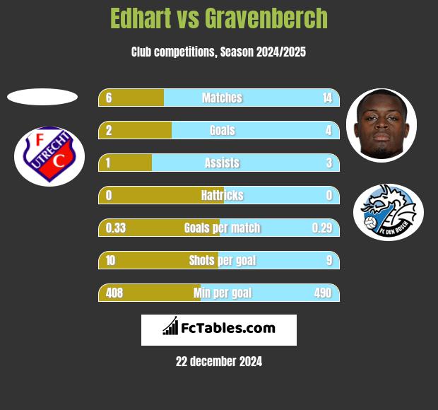 Edhart vs Gravenberch h2h player stats