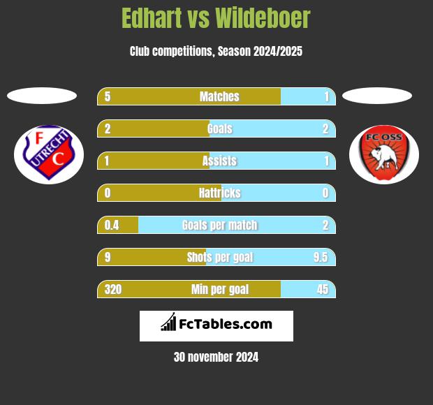 Edhart vs Wildeboer h2h player stats