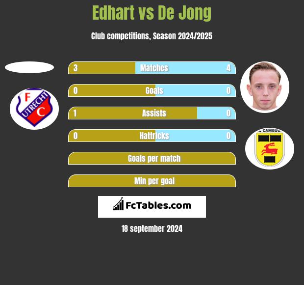 Edhart vs De Jong h2h player stats