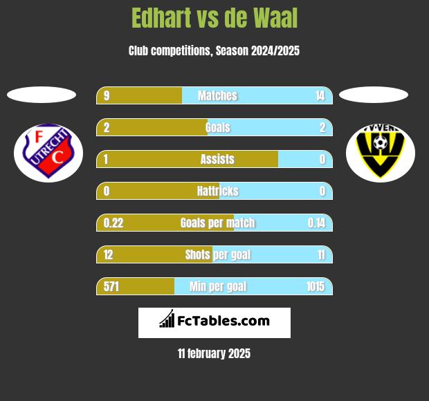 Edhart vs de Waal h2h player stats